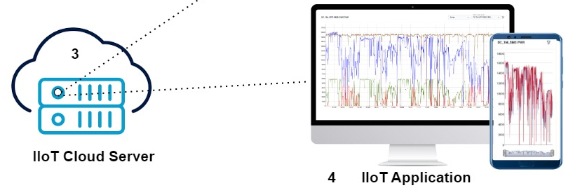 IoT Cloud Platform