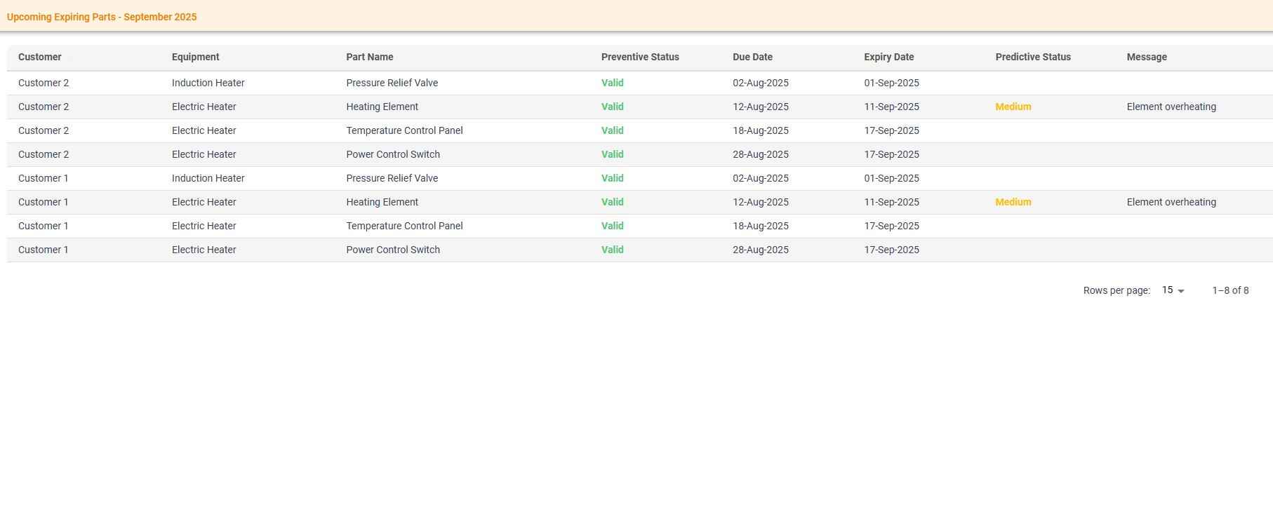 Preventive Maintenance Upcoming expiring Parts