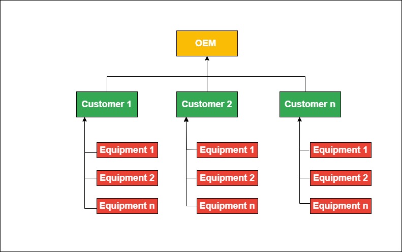 Hierarchy of IIOT Data Reader Monitoring