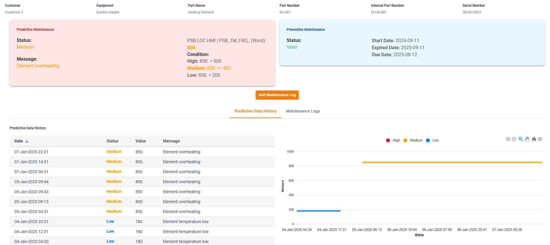 Predictive Maintenance Medium Alert