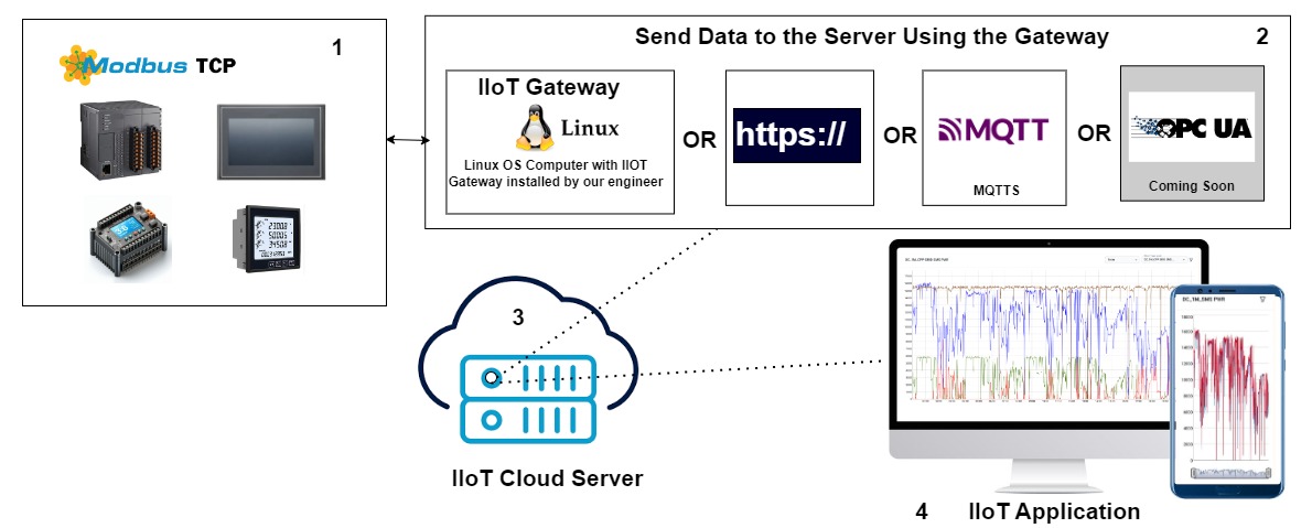 Modbus Data To Server http, mqtt, opcua ?