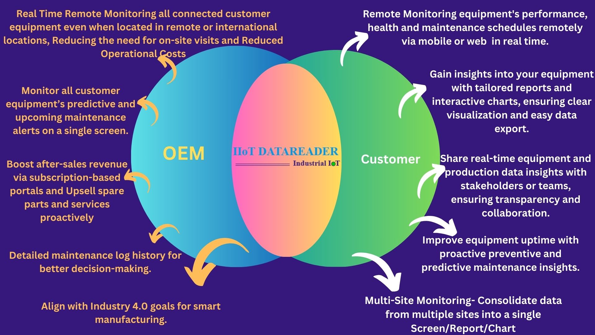 Industrial IoT Benefits for OEM and Customer