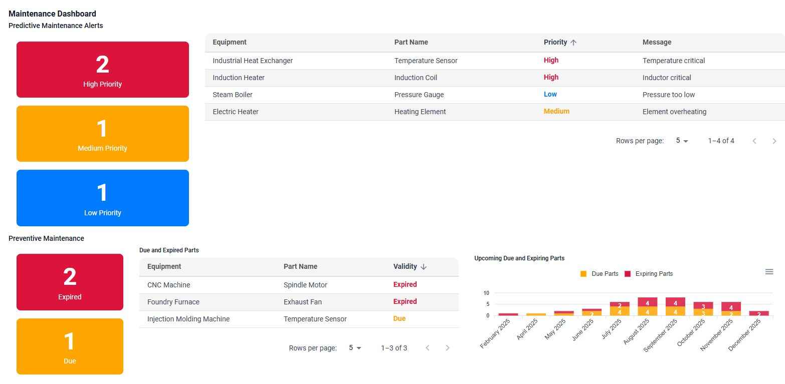 Shift from Reactive to Proactive Maintenance