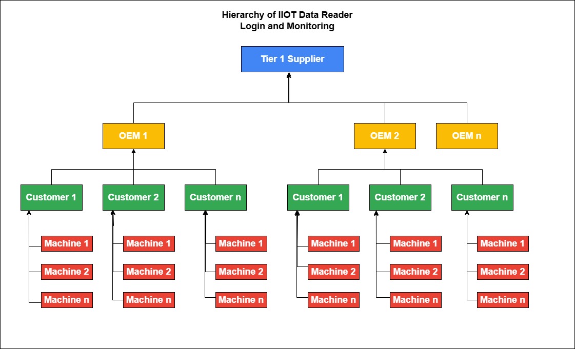 Hierarchy of IIOT Data Reader Monitoring